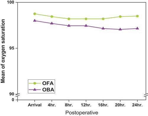Figure 4. Comparison between OFA and OBA according to postoperative SpO2 (%)