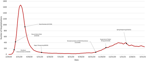 Figure 8 New York City COVID-19 hospitalizations 7 day average.