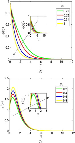 Figure 9. (a) Contribution of Schmidt number on the velocity profiles. (b) Contribution of Schmidt number on the concentration profiles.