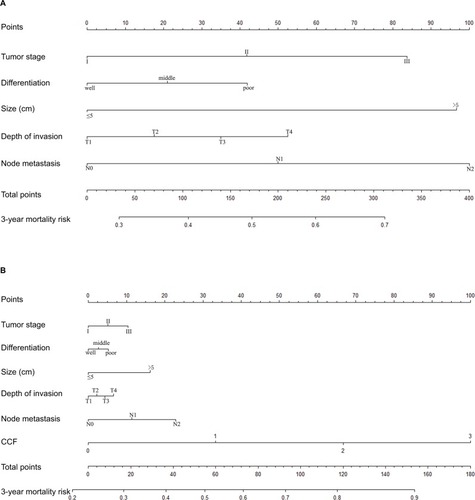 Figure 6 Prognostic nomograms with or without CCF score for predicting 3-year OS in CRC patients.Notes: (A) Nomogram without CCF; (B) Nomogram including CCF.Abbreviations: CCF, CEA-CA199-FPR; CRC, colorectal cancer; FPR, fibrinogen-to-pre-albumin ratio; OS, overall survival.