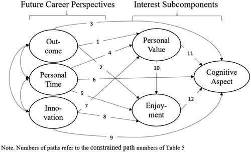 Figure 1. Hypothesised model of the study.