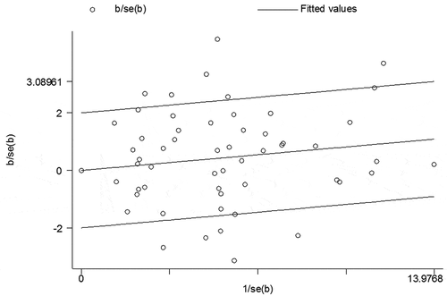 Figure 5. Galbraith radial plot of meta–analysis (GG/CG vs. CC, random–effects model).