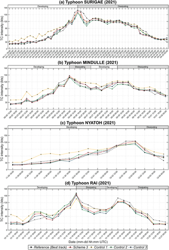 Figure 6. Time-series comparison of Scheme 3 and Controls 1, 2, and 3 with Joint Typhoon Warning Center best track data of Typhoon SURIGAE, MINDULLE, NYATOH, and RAI in 2021. The x-axis indicates the observation date (mm-dd hh: mn), and the y-axis indicates the tropical cyclone (TC) intensity (kts). The white and gray boxes represent the developing and dissipating phases, respectively.