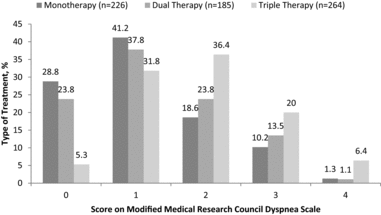 Figure 2. Variations in type of treatment by Modified Medical Research Council Dyspnea Scale. Score: 0 = Only gets breathless after strenuous exercise; 1 = Gets breathless when hurrying on level ground or walking up a slight incline; 2 = On level ground, walks slower than people of the same age because of breathlessness, or has to stop for breath when walking at own pace; 3 = Stops for breath after walking a few meters on level ground; 4 = Is too breathless to leave the house or becomes breathless when getting dressed.