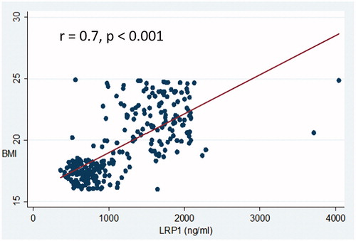 Figure 2. Scatter plot between LRP1 and BMI.