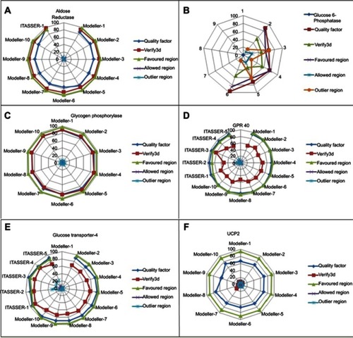 Figure S1 Comparative model assessment plot showing ERRAT quality factor, Verify3d and Ramachandran favored, allowed and outlier regions. (A) Graphical representation of aldose reductase. (B) Graphical representation of glucose-6-phosphatase. (C) Graphical representation of glycogen phosphorylase. (D) Graphical representation of GPR40. (E) Graphical representation of GLUT-4 and (F) graphical representation of UCP2.