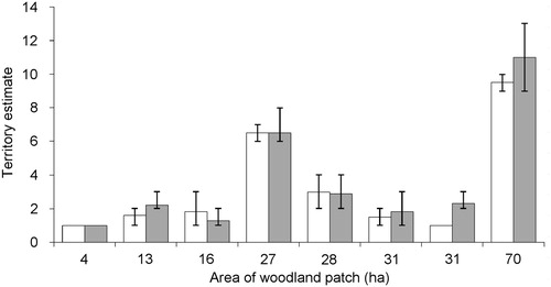 Figure 1. Mean (columns) and minimum–maximum (errors bars) of the estimated number of Marsh Tit territories derived from playback surveys in woodland patches of a given area. White columns represent years when less than 20% of the population was unmarked and grey columns are years when at least 20% of birds were colour-marked.