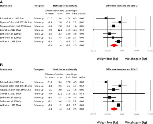 Figure 1 (A) Meta-analysis of weight loss immediately following a very-low-energy diet intervention. (B) Meta-analysis of weight loss at latest follow-up following a very-low-energy diet intervention. Reproduced with permission from Andela S, Burrows TL, Baur LA, Coyle DH, Collins CE, Gow ML. Efficacy of very low-energy diet programs for weight loss: a systematic review with meta-analysis of intervention studies in children and adolescents with obesity. Obes Rev. 2019;20(6):871–882; © 2019 World Obesity Federation.Citation27
