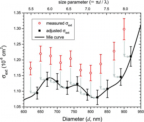 FIG. 2 Example of calibration using squalane particles. A χ2 minimization was performed in which the σext (open circles) values were scaled by Cf (=0.935) and the diameters were shifted by Δd (=17 nm) (solid squares) to obtain the best fit between the measured cross sections and the calculated effective Mie cross sections, Display full size (solid line). (Color figure available online.)