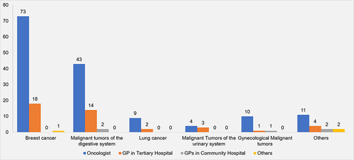 Figure 1 Patient preferences for oncology care based on cancer type. This figure illustrates that patients predominantly preferred oncologists affiliated with tertiary hospitals for cancer treatment across various cancer types. A minority of patients opted for general practitioners within tertiary hospitals. The proportion of patients selecting general practitioners at community hospitals was notably low.