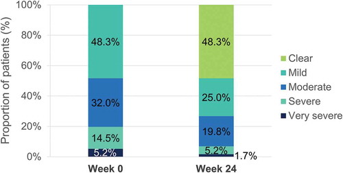 Figure 13. Improvement of nail psoriasis after 24 weeks of dimethyl fumarate treatment