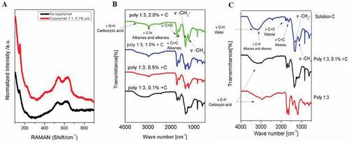 Figure 2. A) Raman spectra of Cu2O nanostructures obtained by electrodeposition in ITO using a concentration “x” of copolymer (1:1). x %w/v: 0.1 (Red) and 0 (Black). B-C) FT-IR spectra for Cu2O/polymer compounds obtained in proportion (1:3) and z %w/v + 0.005 M CuSO4 + 0.05 M NaNO3, z: 0.1 (black); 0.5 (red); 1.0 (blue); 2.0 (green) and without (black) (B), or 0.1 %w/v + 0.005 M CuSO4 + 0.05 M NaNO3 (blue) (C)