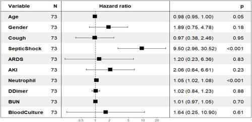 Figure 1 Forest plot of independent clinical variables predicting death in COVID-19 patients admitted to the ICU.