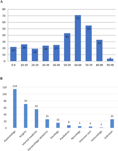 Figure 1 Epidemiological parameters and patient distribution. (A) Distribution by age of transfusion incidents from 1990 to 2019. (B) Distribution of patients by medical discipline. In 25 cases, no information was available.
