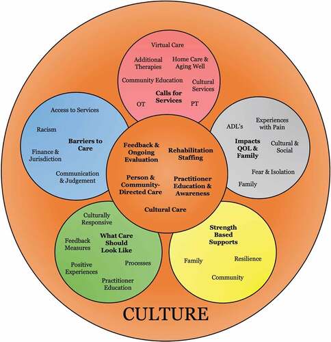 Figure 2. Culture, Themes, Subthemes, and Recommendations.