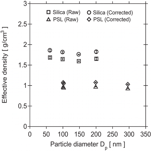 Figure 3. Measured effective density of silica particles (61–201 nm) and PSL spheres (101–296 nm).
