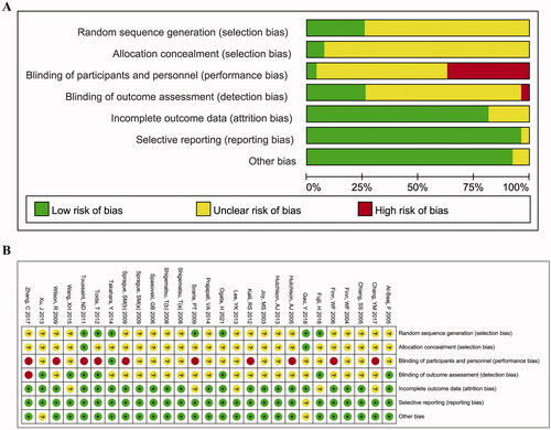 Figure 2. Quality assessments of the included randomized controlled trial (RCT) articles. (A) Risk of bias graph; (B) risk of bias summary for all RCT studies.