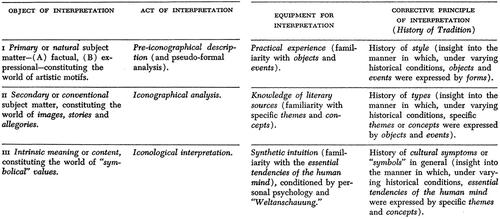 Figure 1. Synoptical table of Erwin Panofsky’s three levels of iconology (from Panofsky Citation1955, 40–41)