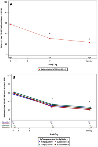 Figure 3 Treatment with MP-AzeFlu decreases mean VAS scores for assessment of impairment of daily activities at work or school in the overall population (A) and among subpopulations (B). (A) *P<0.0001 vs baseline. (B) *P<0.0001 vs baseline, all subpopulations. The time course of mean VAS (mm) of impairment of daily activities at work or school from Day 0 to the last day (Day ~14) in the overall population (A) and for subpopulations 1 through 4 (B).