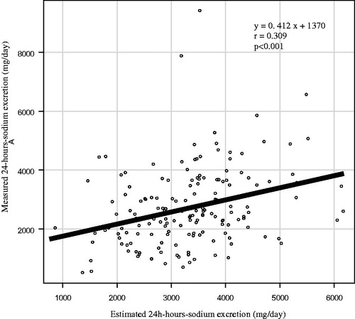 Figure 1. Correlation between measured 24 h-sodium excretion from a 24 h urine sample and estimated 24 h-sodium excretion from a spot urine sample. Estimated regression coefficient was 0.309 (p < .001). There is a weak correlation with two methods in regression analysis. r indicates the regression coefficient.