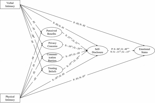 Figure 2. Overview of all results of the full model test. Estimates reflect the completely standardized solution (i.e., both latent and observed variables are standardized). Paths with more than one estimate indicate the associations between constructs that have more than one dimension (i.e., for self-disclosure and emotional states). Additional analysis showed no mediation effect between the physical intimacy and negative emotional states via self-disclosure (b = 0.02, se = .01, 95% CI [−0.03, 0.04], p = .082, β = .01). Abbreviations: S = Scenario-based disclosure; G = General health-related disclosure; P = Positive emotions; N = Negative emotions.