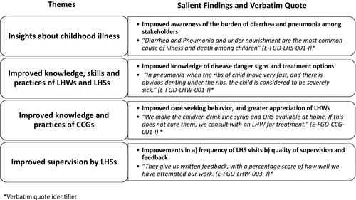 Figure 2 Themes and salient findings identified from qualitative interviews. *Verbatim quote identifier.