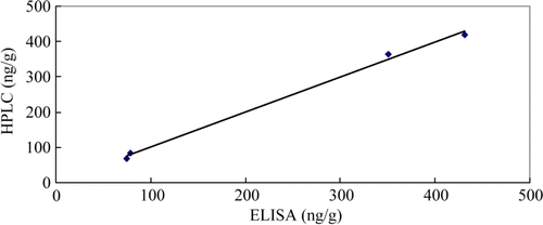 Figure 5.  Comparison of AMOZ levels in the incurred pork samples analysed by ELISA and HPLC.