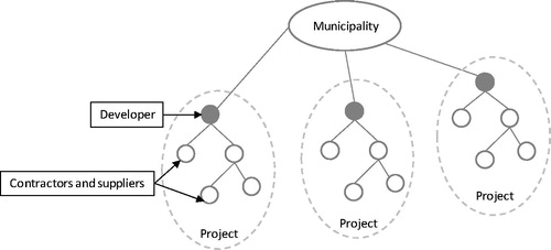 Figure 2. Contractual relationships between the main actors in the project ecology.