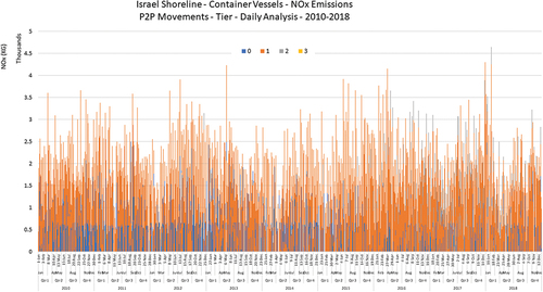 Figure 13. Nox emissions by container vessels across israel shoreline - segmented by engine tier grade, in cumulative daily analysis.