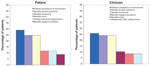 Figure 1 Primary reasons for continuing on olanzapine (n = 69 patients; n = 58 clinicians).