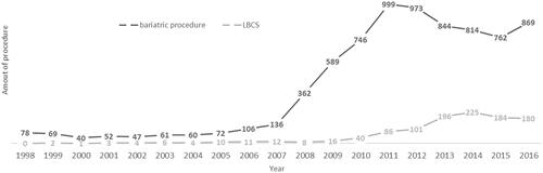 Figure 1. The numbers of bariatric and post-bariatric lower body contouring surgery in Finland during 1998–2016.