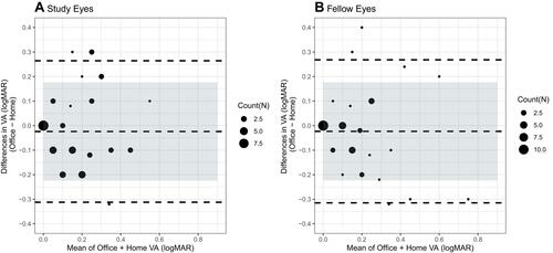 Figure 2 Bland-Altman Plot of Office versus Home Visual Acuity.