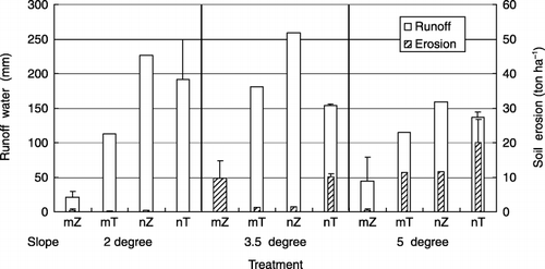 Figure 6  Soil erosion and water runoff during Typhoon No. 4 between 7 and 10 June. Vertical bars show standard deviations where replicates were available. m, mucuna fallow; n, natural fallow; T, tillage treatment; Z, zero tillage treatment.