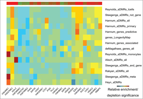 Figure 3. Histone modification marks (ENCODE) enriched/depleted in aDMRs and aGENs. Darker blue/red gradient highlights depleted/enriched associations, respectively. Red/green bar gradient defines frequency of epigenomic marks enriched/depleted in aDMRs and aGENs, respectively.