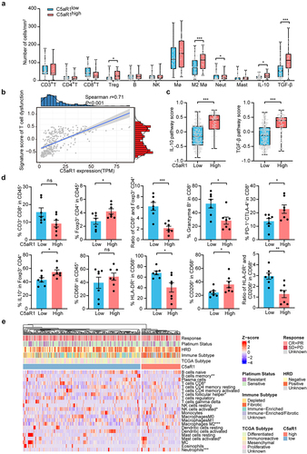 Figure 2. C5aR1 expression correlates with immunosuppressive tumor microenvironment in HGSC.