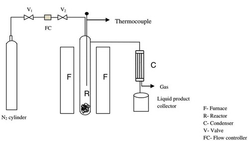Figure 1. Schematic diagram of pyrolysis set-up (after Choudhury, Chutia, Bhaskar, & Kataki, Citation2014).
