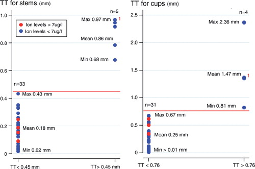 Figure 4. Dichotomized total translation (TT) for stems and cups between the second and the fifth year. Patients who had migrations above the precision limit of the method are represented on the right side of the plots, and patients with elevated serum metal ion concentrations are marked with red dots. The TT precision limit was 0.45 mm for stems and 0.76 mm for cups. 1 patient had both cup and stem migrations with TT above the precision limits (denoted 1)