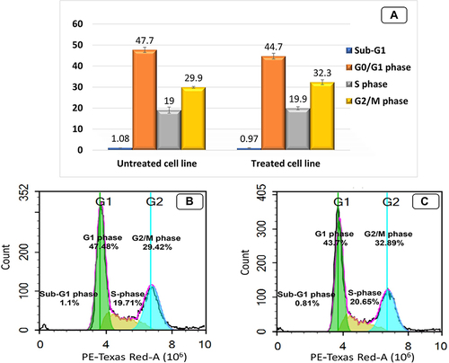 Figure 8 Cell cycle analysis of untreated MDA-MB-231 cell line (control) and treated MDA-MB-231 cell line with TA-NE formula. (A) The bar graph represents the percentage values of cells in each stage of cell cycle. TA-NE formula induced cell cycle arrest in the treated MDA-MB-231 cell line significantly in G2/M phase compared to that of untreated cells; (B) Untreated MDA-MB-231 cell line; (C) Treated MDA-MB-231 cell line with TA-NE formula.