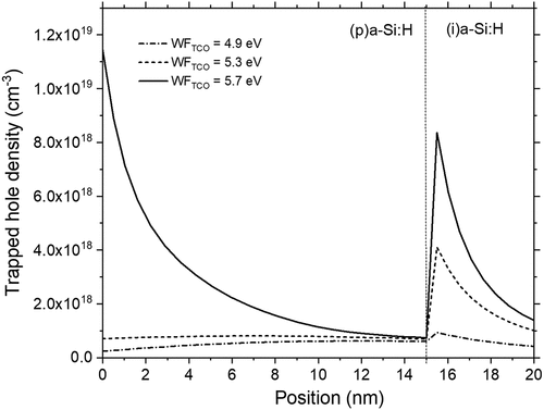 Figure 8. Simulated the trapped holes density the Dint solar cell for typical WFITO = 4.9 eV, 5.3 eV, and 5.7 eV.