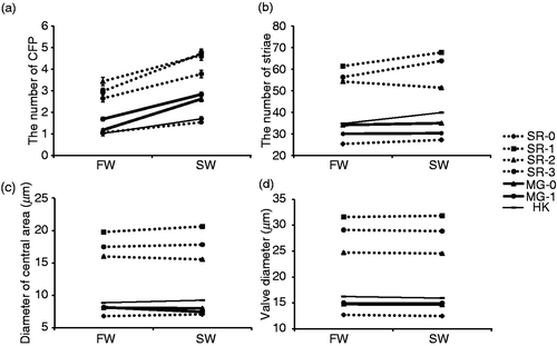 Fig. 3. Morphological traits of seven clonal strains of C. meneghiniana in freshwater medium (FW: salinity 0) and 50% seawater medium (SW: salinity 17 psu). Reaction norms are shown for (a) the number of central fultoportulae (CFP), (b) the number of striae, (c) the diameter of the central area, and (d) the valve diameter. Bars indicate mean ± standard error (SE).