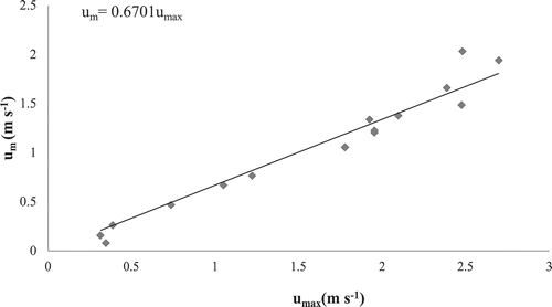 Figure 4. Mean velocity vs. maximum velocity computed by the proposed method