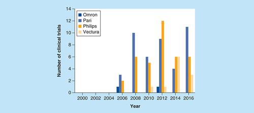 Figure 6. Number of clinical trials registered between 2000 and 2016 that used domiciliary mesh nebulizers, split by the four main mesh nebulizer manufacturers.