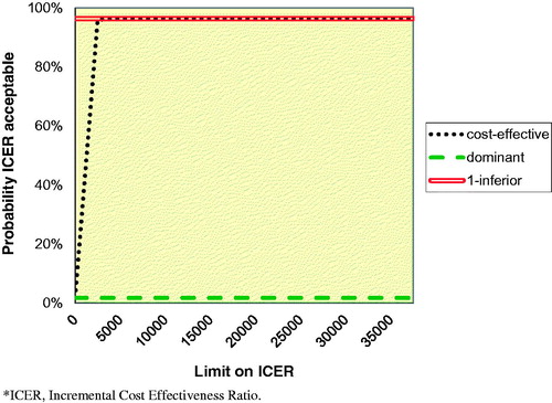 Figure 4. Cost-effectiveness acceptability curve for the social costs and MSSES Control at 6 months. Abbreviation. ICER, Incremental Cost Effectiveness Ratio.