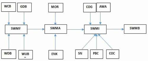 Figure 1. Conceptual model for the development and validation of SWMBQ using TPB