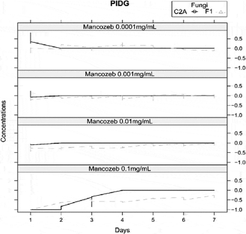 Figure 4. Graph of percentage inhibition of diameter growth of T. reesei C2A and F. oxysporum F1 in PDA with 4 different concentrations of mancozeb