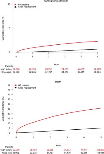 Figure S4 Cumulative incidence of nursing home admission with death as a competing risk among HF patients compared with patients undergoing knee replacement.Abbreviation: HF, heart failure.