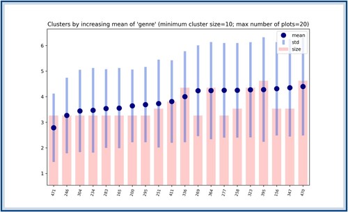Figure A9. Clusters ordered according to their VF score with regards to the feature genre (only depicting the 20 lowest scores). The blue dots represent the average score of the cluster, the blue bars represent the standard deviation around this score and the red bars represent the sizes of the clusters. This figure needs to be combined with a representation of the clusters in order to appreciate its results. The cluster numbered 471 (thus the one with the lowest score) is represented in Figure A11.