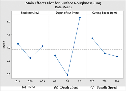 Figure 13. Main effect plots of SR for as-bought-spheroidized AISI1040 steel. (a) Feed. (b) Depth of cut. (c) Spindle speed.