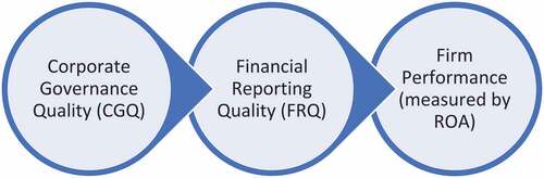 Figure 1. The interlinkages among CGQ, FRQ and firm performance.