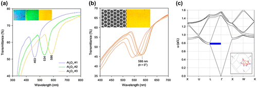 Figure 1. (a) UV-vis transmittance spectra for γ-Al2O3 inverse opal thin films in air showing photonic bandgaps along the [111] direction. Inset shows digital photographs of the γ-Al2O3 inverse opal thin films in air, illuminated and viewed along the [111] direction. The γ-Al2O3 inverse opals #1, #2 and #3 are inverse replicas of PMMA opals with defined sphere sizes (see [Citation42]). (b) Consistent blue-shift of the UV-vis transmission suppression from the IO at incident angles of 0−20° with respect to the [111] direction. (c) Photonic band gap structure diagram for a γ-Al2O3 inverse opal showing a pseudo photonic bandgap between the second and third bands along the L → Γ direction (i.e. [111] direction). The inset shows the near spherical first Brillouin zone of a face centred cubic (fcc) lattice. Reproduced from [Citation42] with permission from the American Chemical Society, 2015.